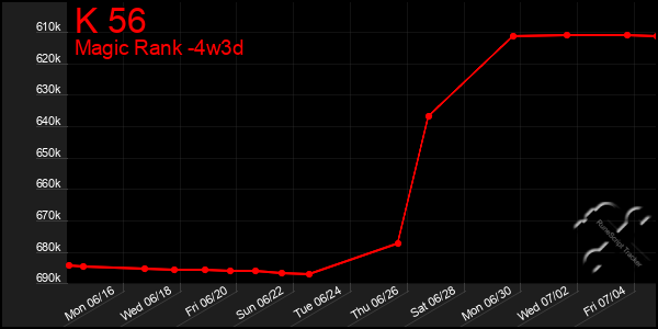Last 31 Days Graph of K 56