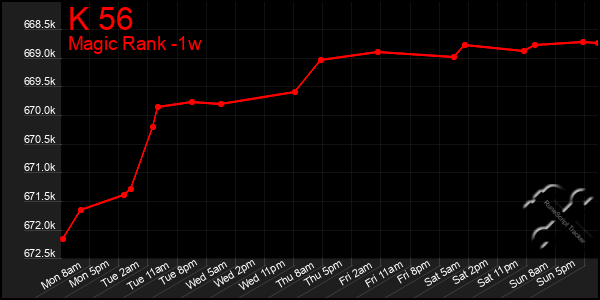 Last 7 Days Graph of K 56