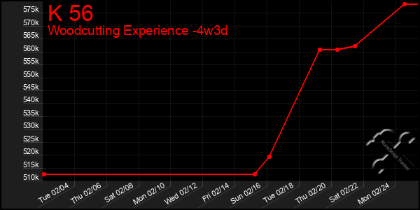 Last 31 Days Graph of K 56