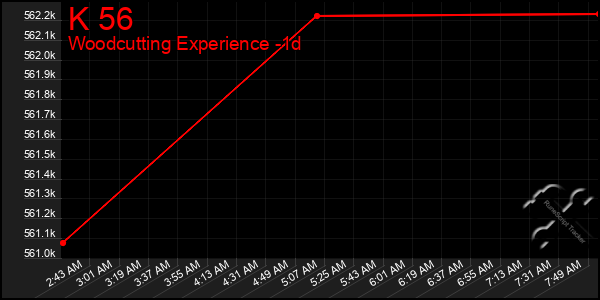 Last 24 Hours Graph of K 56