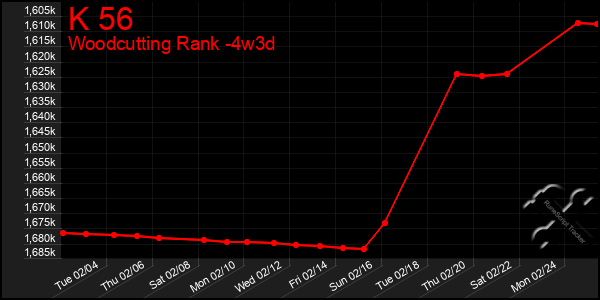 Last 31 Days Graph of K 56