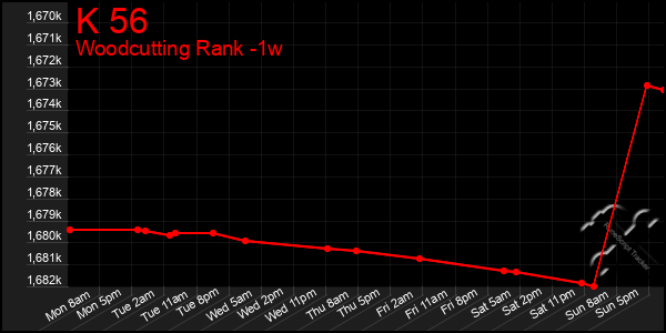 Last 7 Days Graph of K 56