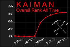 Total Graph of K A I M A N