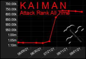 Total Graph of K A I M A N