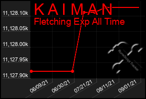 Total Graph of K A I M A N