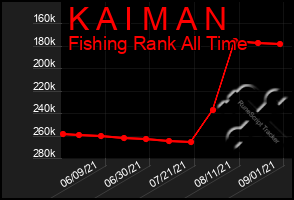 Total Graph of K A I M A N