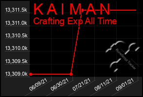 Total Graph of K A I M A N