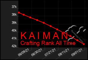 Total Graph of K A I M A N