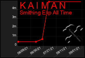 Total Graph of K A I M A N