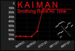 Total Graph of K A I M A N