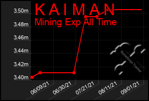 Total Graph of K A I M A N