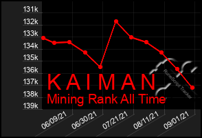 Total Graph of K A I M A N