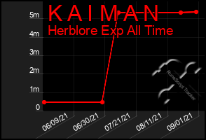 Total Graph of K A I M A N