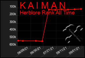 Total Graph of K A I M A N