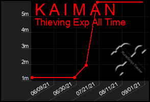 Total Graph of K A I M A N