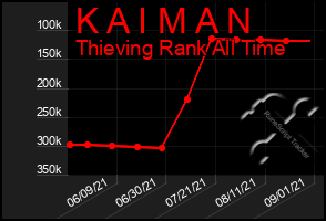 Total Graph of K A I M A N