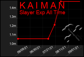 Total Graph of K A I M A N