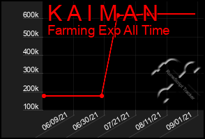 Total Graph of K A I M A N