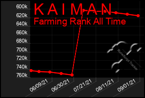 Total Graph of K A I M A N