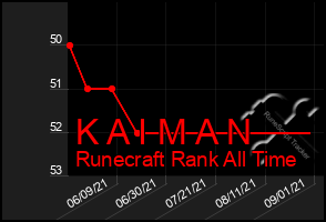 Total Graph of K A I M A N