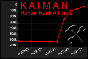 Total Graph of K A I M A N