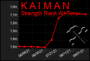 Total Graph of K A I M A N