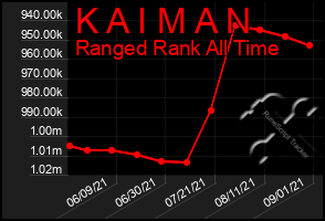 Total Graph of K A I M A N