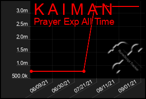 Total Graph of K A I M A N