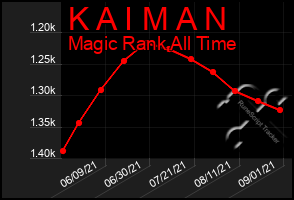 Total Graph of K A I M A N