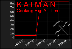 Total Graph of K A I M A N