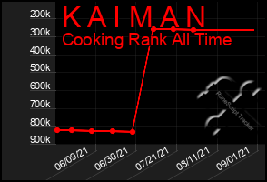 Total Graph of K A I M A N