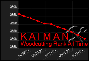 Total Graph of K A I M A N