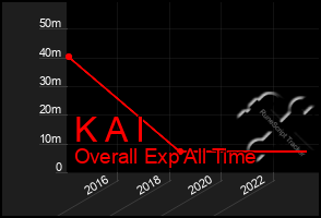 Total Graph of K A I