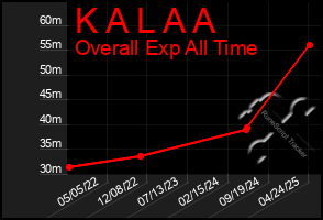 Total Graph of K A L A A
