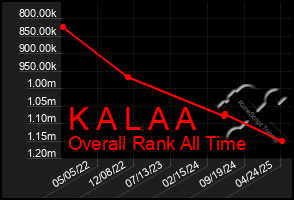 Total Graph of K A L A A