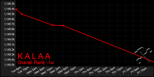 1 Week Graph of K A L A A