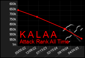 Total Graph of K A L A A