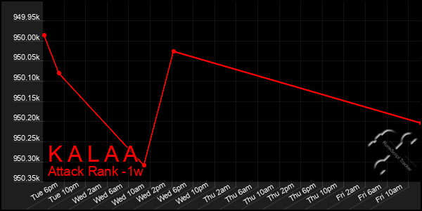 Last 7 Days Graph of K A L A A