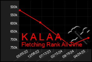 Total Graph of K A L A A