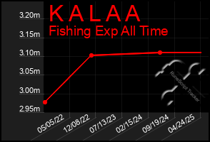 Total Graph of K A L A A