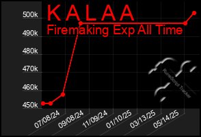 Total Graph of K A L A A
