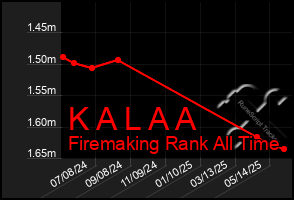 Total Graph of K A L A A