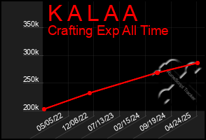 Total Graph of K A L A A