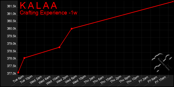 Last 7 Days Graph of K A L A A