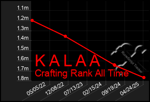 Total Graph of K A L A A