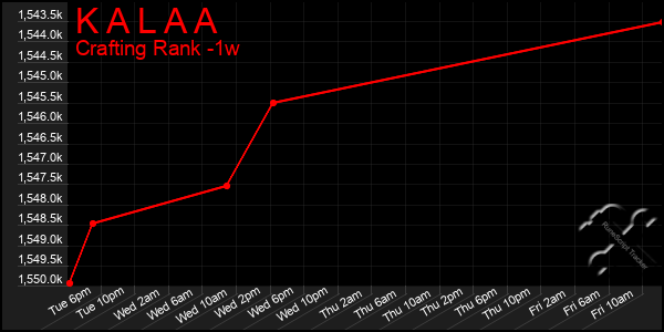 Last 7 Days Graph of K A L A A