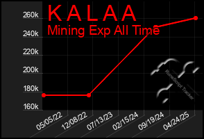 Total Graph of K A L A A