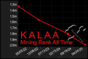 Total Graph of K A L A A