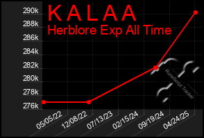 Total Graph of K A L A A