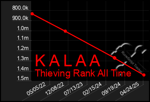 Total Graph of K A L A A